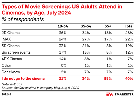 Types of Movie Screenings US Adults Attend in Cinemas, by Age, July 2024 (% of respondents)