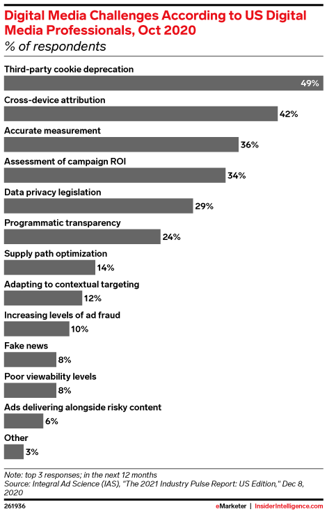 Digital Media Challenges in the Next 12 Months According to US Digital Media Professionals, Oct 2020 (% of respondents)
