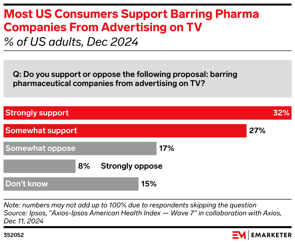 Most US Consumers Support Barring Pharma Companies From Advertising on TV,  (% of US adults, Dec 2024)