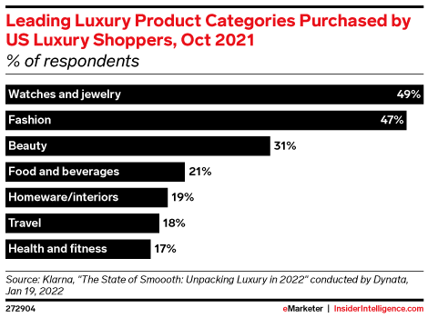 Leading Luxury Product Categories Purchased by US Luxury Shoppers, Oct 2021 (% of respondents)