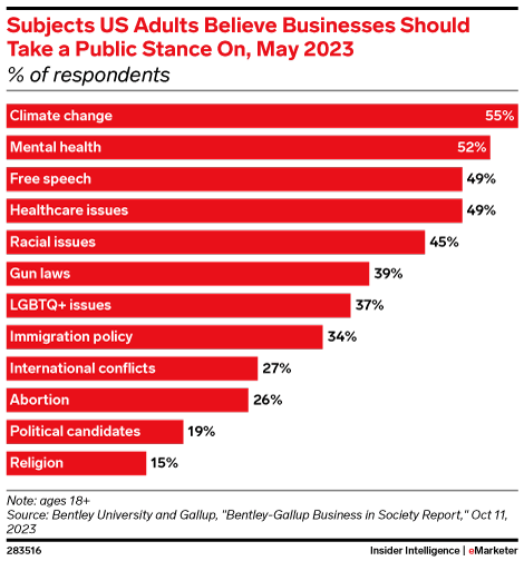 Subjects US Adults Believe Businesses Should Take a Public Stance On, May 2023 (% of respondents)