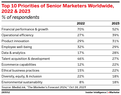 Top 10 Priorities of Senior Marketers Worldwide, 2022 & 2023 (% of respondents)