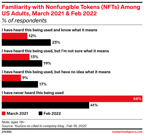 Familiarity with Nonfungible Tokens (NFTs) Among US Adults, March 2021 & Feb 2022 (% of respondents)