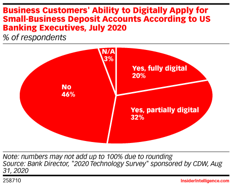 Business Customers' Ability to Digitally Apply for Small-Business Deposit Accounts According to US Banking Executives, July 2020 (% of respondents)