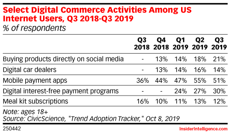 Select Digital Commerce Activities Among US Internet Users, Q3 2018-Q3 2019 (% of respondents)