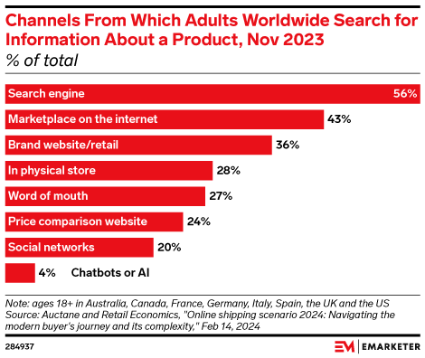 Channels From Which Adults Worldwide Search for Information About a Product, Nov 2023 (% of total)