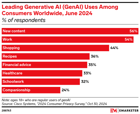 Leading Generative AI (GenAI) Uses Among Consumers Worldwide, June 2024 (% of respondents)