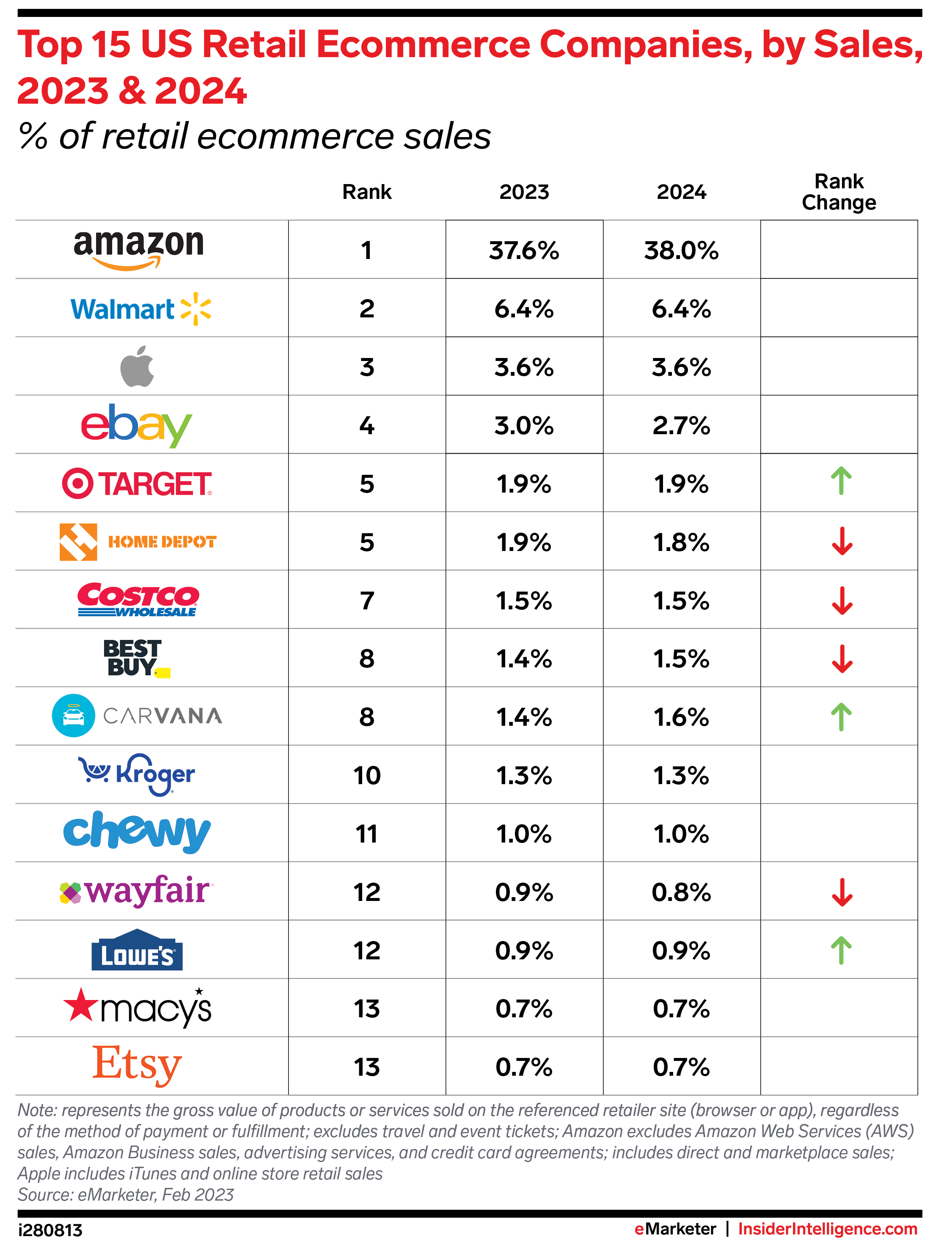Top 15 US Sales Ecommerce Companies, by Sales, 2023-2024 (% of retail ecommerce sales)