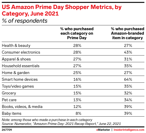 US Amazon Prime Day Shopper Metrics, by Category, June 2021 (% of respondents)
