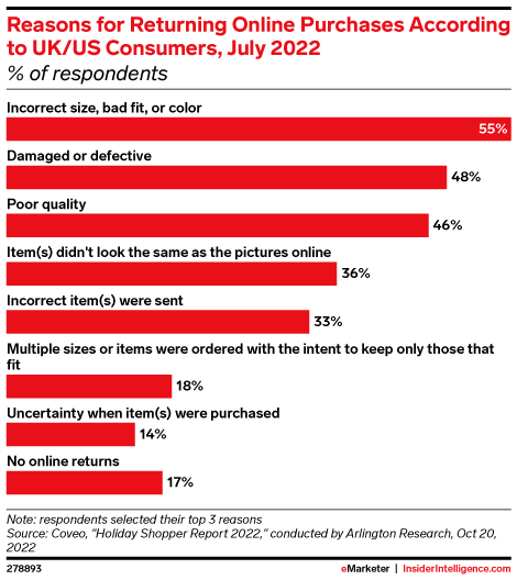 Reasons for Returning Online Purchases According to UK/US Consumers, July 2022 (% of respondents)