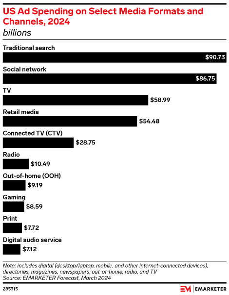 US Ad Spending on Select Media Formats and Channels, 2024 (billions)