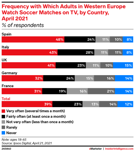 Frequency with Which Adults in Western Europe Watch Soccer Matches on TV, by Country, April 2021 (% of respondents)