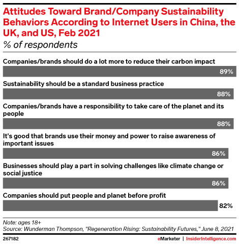 Attitudes Toward Brand/Company Sustainability Behaviors According to Internet Users in China, the UK, and US, Feb 2021 (% of respondents)