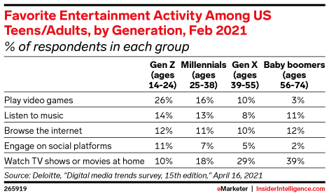 Favorite Entertainment Activity Among US Teens/Adults, by Generation, Feb 2021 (% of respondents in each group)