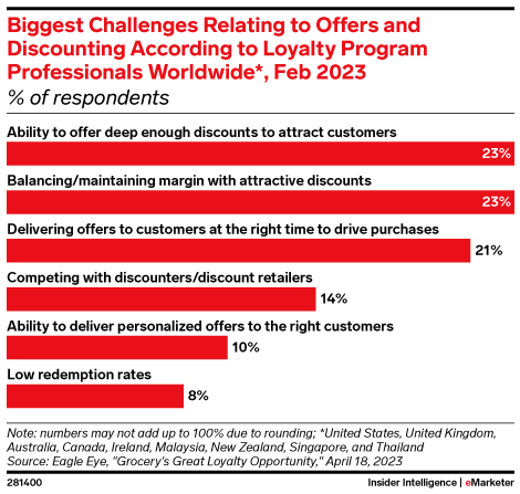Biggest Challenges Relating to Offers and Discounting According to Loyalty Program Professionals Worldwide*, Feb 2023 (% of respondents)