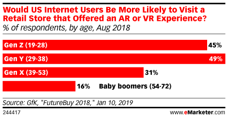 Would US Internet Users Be More Likely to Visit a Retail Store that Offered an AR or VR Experience? (% of respondents, by age, Aug 2018)