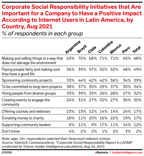 Corporate Social Responsibility Initiatives that Are Important for a Company to Have a Positive Impact According to Internet Users in Latin America, by Country, Aug 2021 (% of respondents in each group)