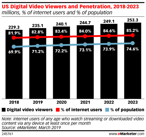 US Digital Video Viewers and Penetration, 2018-2023 (millions, % of internet users and % of population)