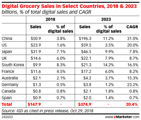 Digital Grocery Sales in Select Countries, 2018 & 2023 (billions, % of total digital sales and CAGR)