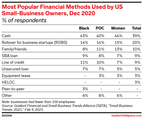 Most Popular Financial Methods Used by US Small-Business Owners, Dec 2020 (% of respondents)