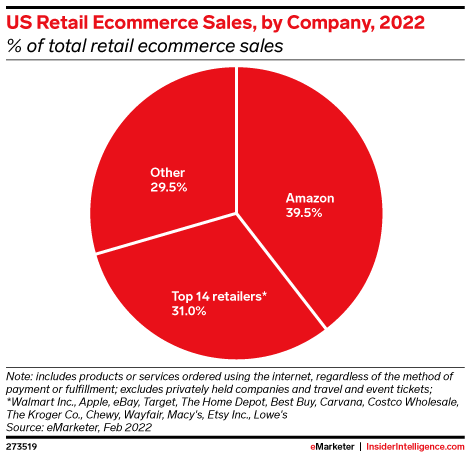 US Retail Ecommerce Sales, by Company, 2022 (% of total retail ecommerce sales)