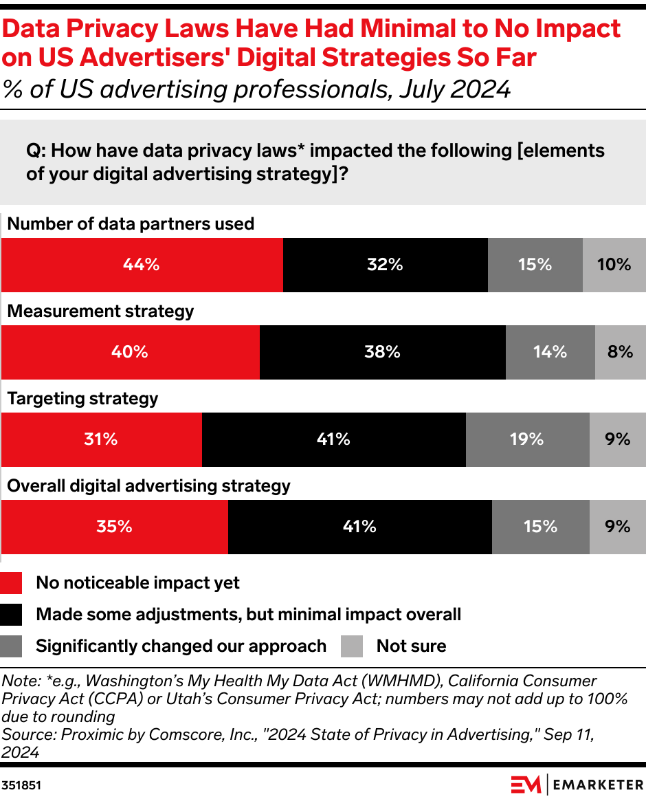 Data Privacy Laws Have Had Minimal to No Impact on US Advertisers' Digital Strategies So Far (% of US advertising professionals, July 2024)