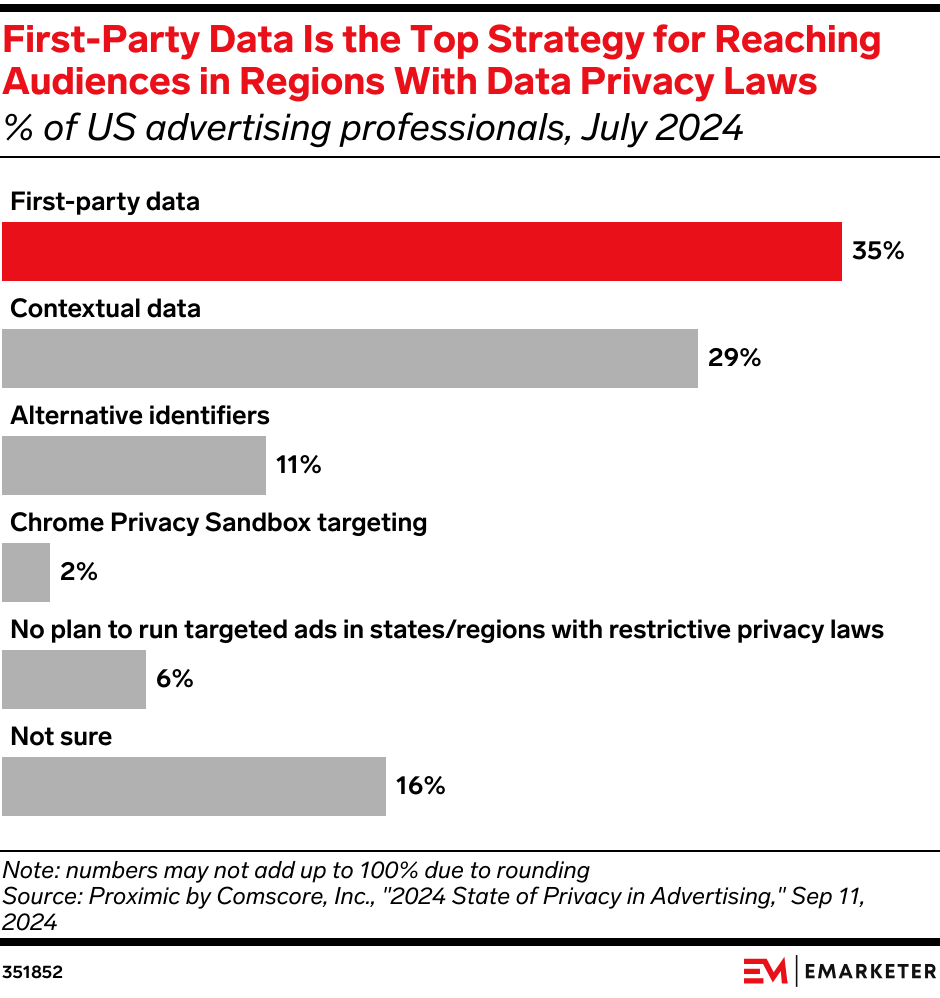 First-Party Data Is the Top Strategy for Reaching Audiences in Regions With Data Privacy Laws (% of US advertising professionals, July 2024)