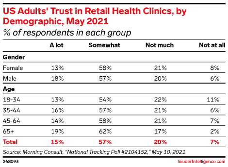 US Adults' Trust in Retail Health Clinics, by Demographic, May 2021 (% of respondents in each group)