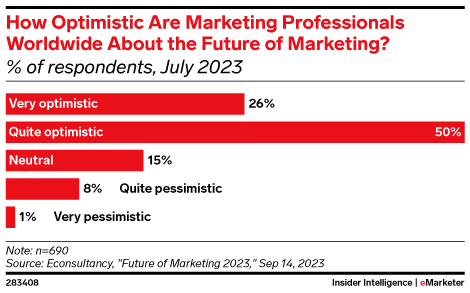 How Optimistic Are Marketing Professionals Worldwide About the Future of Marketing? (% of respondents, July 2023)