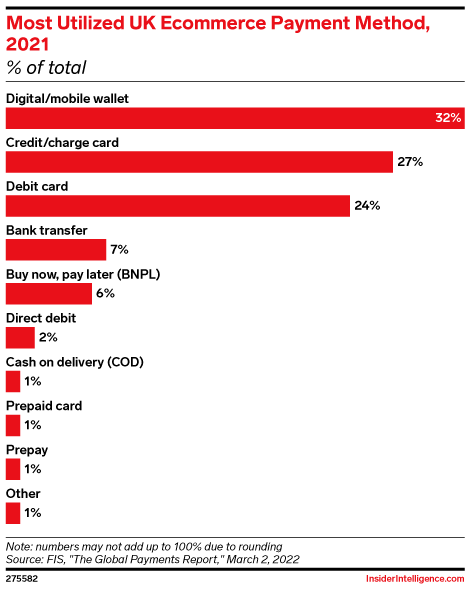 Most Utilized UK Ecommerce Payment Method, 2021 (% of total)
