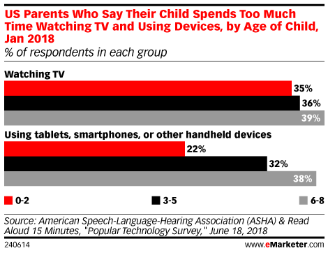 US Parents Who Say Their Child Spends Too Much Time Watching TV and Using Devices, by Age of Child, Jan 2018 (% of respondents in each group)