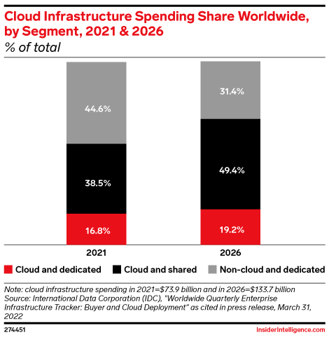 Cloud Infrastructure Spending Share Worldwide, by Segment, 2021 & 2026 (% of total)
