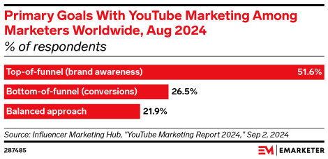 Primary Goals With YouTube Marketing Among Marketers Worldwide, Aug 2024 (% of respondents)