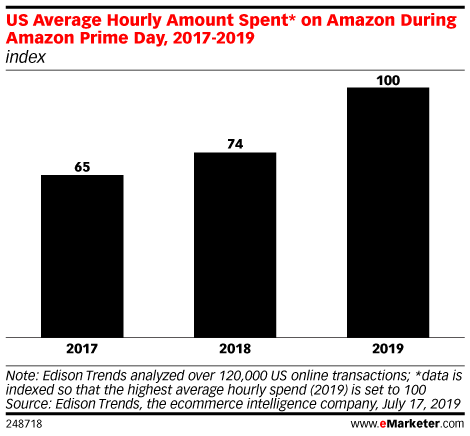US Average Hourly Amount Spent* on Amazon During Amazon Prime Day, 2017-2019 (index)