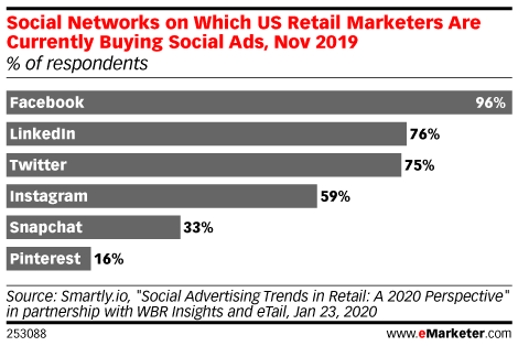 Social Networks on Which US Retail Marketers Are Currently Buying Social Ads, Nov 2019 (% of respondents)