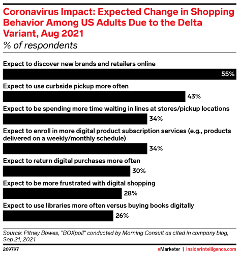 Coronavirus Impact: Expected Change in Shopping Behavior Among US Adults Due to the Delta Variant, Aug 2021 (% of respondents)