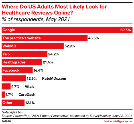 Where Do US Adults Most Likely Look for Healthcare Reviews Online? (% of respondents, May 2021)