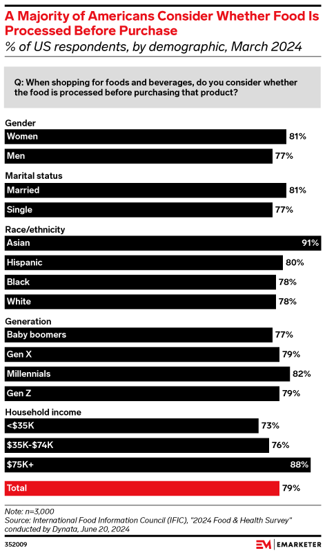 Majority of Americans Consider Whether Food Is Processed Before Purchase,  (% of US respondents, by demographic, March 2024)