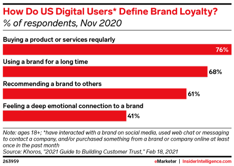 How Do US Digital Users* Define Brand Loyalty? (% of respondents, Nov 2020)