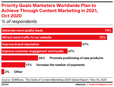 Priority Goals Marketers Worldwide Plan to Achieve Through Content Marketing in 2021, Oct 2020 (% of respondents)