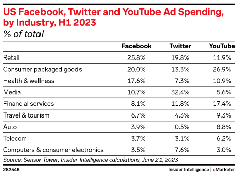 US Facebook, Twitter and YouTube Ad Spending, by Industry, H1 2023 (% of total)