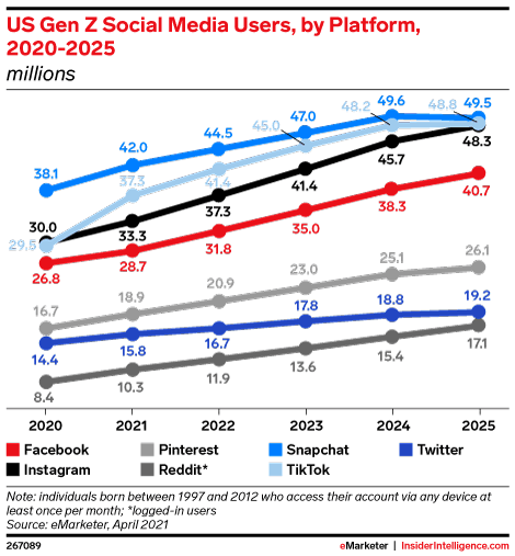US Gen Z Social Media Users, by Platform, 2020-2025 (millions)