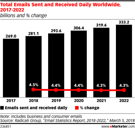 Total Emails Sent and Received Daily Worldwide, 2017-2022 (billions and % change)