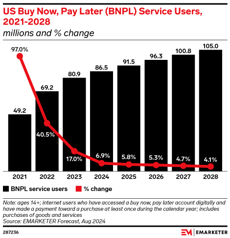 US Buy Now, Pay Later (BNPL) Service Users, 2021-2028 (millions and % change)