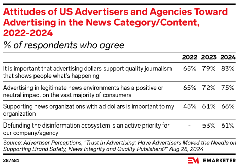 Attitudes of US Advertisers and Agencies Toward Advertising in the News Category/Content, 2022-2024 (% of respondents who agree)