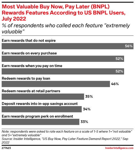 Most Valuable Buy Now, Pay Later (BNPL) Rewards Features According to US BNPL Users, July 2022 (% of respondents who called each feature 