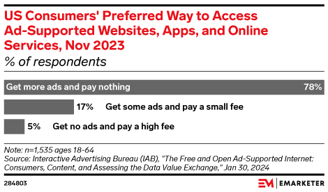US Consumers Preference to Access Websites, Apps, and Online Services, Nov 2023 (% of respondents)