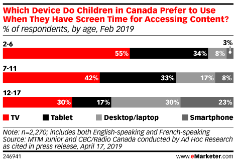 Which Device Do Children in Canada Prefer to Use When They Have Screen Time for Accessing Content? (% of respondents, by age, Feb 2019)