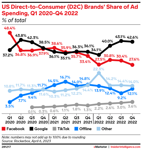 US Direct-to-Consumer (D2C) Brands' Share of Ad Spending, Q1 2020-Q4 2022 (% of total)