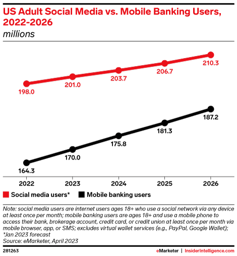 US Adult Social Media vs. Mobile Banking Users, 2022-2026 (millions)